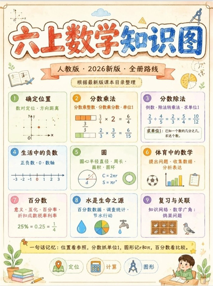 【6页完整版】26秋新六上数学暑假预习.pdf