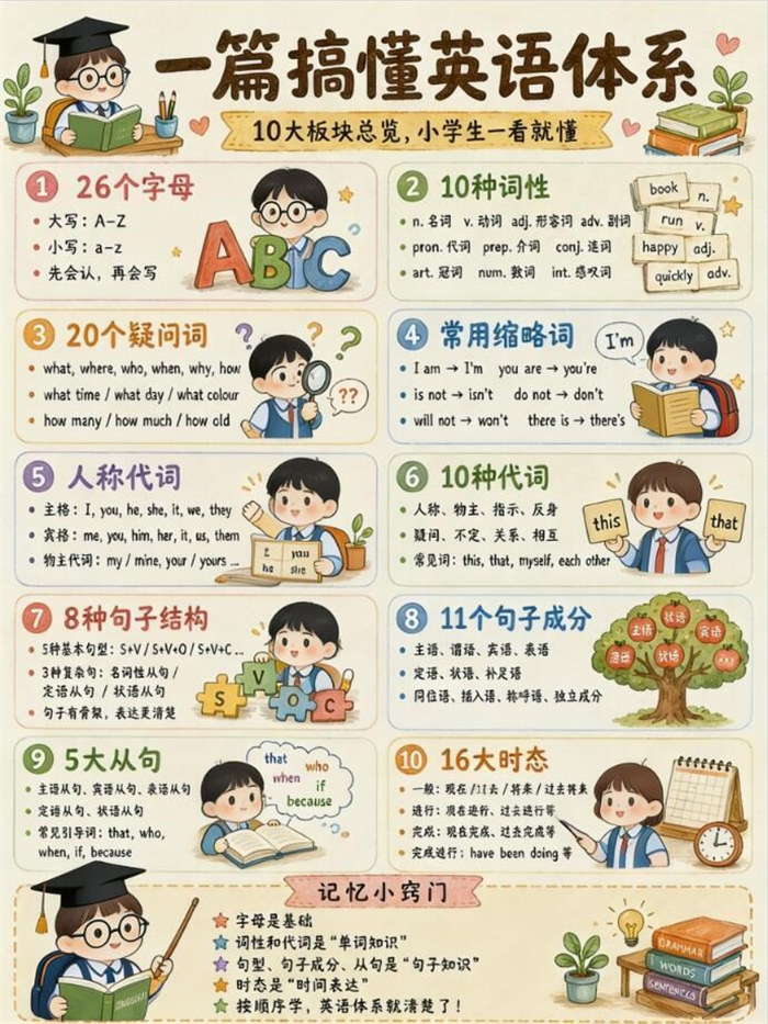 【11页高彩版】26秋超全英语语法图解|入门到进阶语法.pdf
